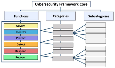 Figure 1 - CSF Core structure