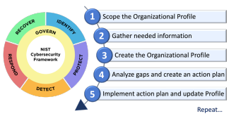 Figure 3 - Steps for creating and using a CSF Organizational Profile