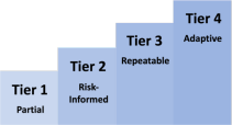 Figure 4 - CSF Tiers for cybersecurity risk governance and management