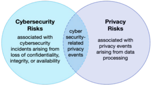 Figure 6 - Cybersecurity and privacy risk relationship