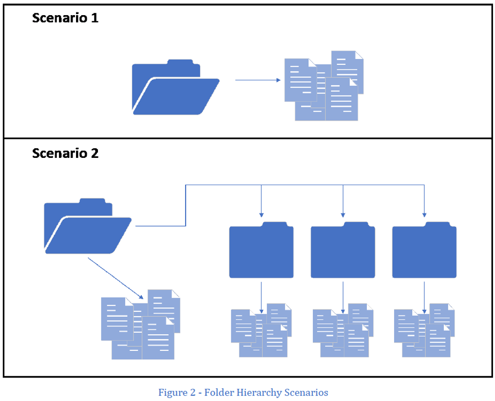 Figure 2 - Folder Hierarchy Scenarios